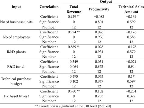 how to present pearson correlation results in a table|How to Report Pearson's r (Pearson's Correlation Coefficient) in .